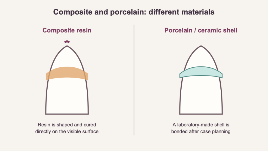 Neutral diagram comparing composite resin and porcelain or ceramic shell